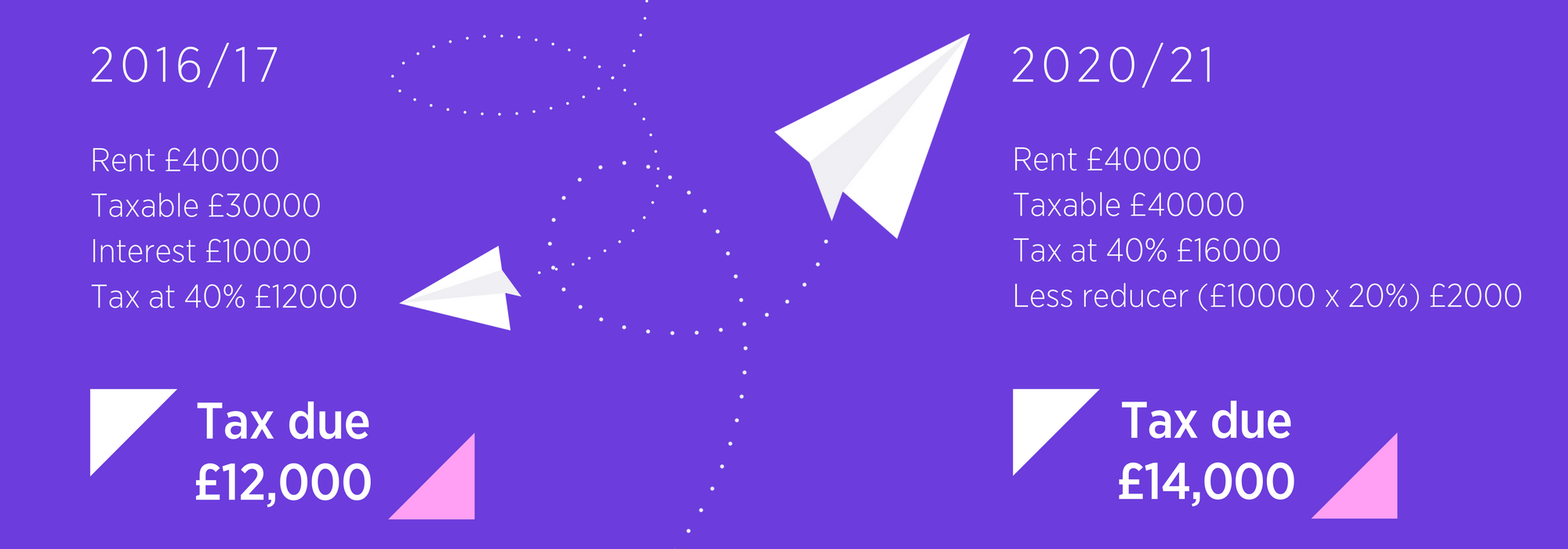 Buy to-let-tax changes. Comparison between how much tax you'll pay in the future setup vs now.