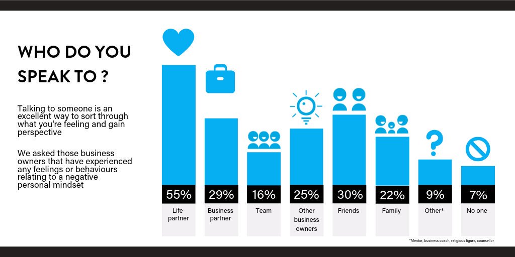 Graph showing who business owners speak to