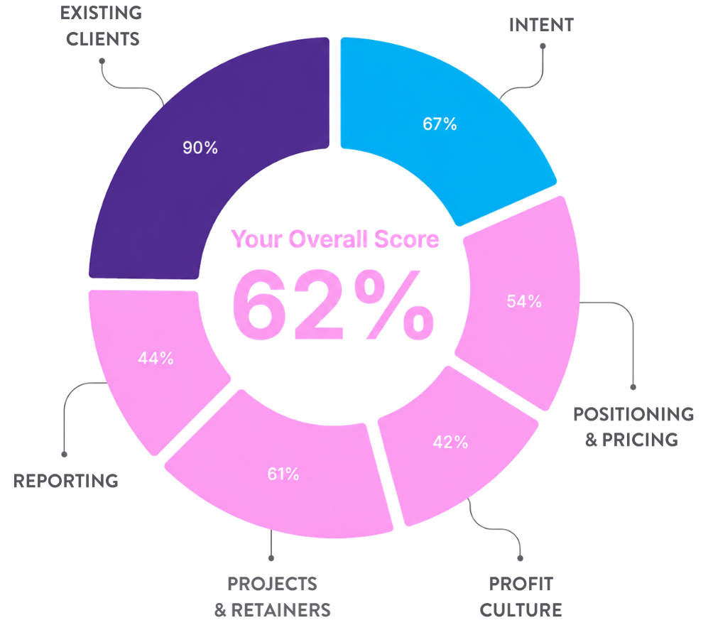 Build a profitable agency - The Wow Way to Profit - Graph Hero image