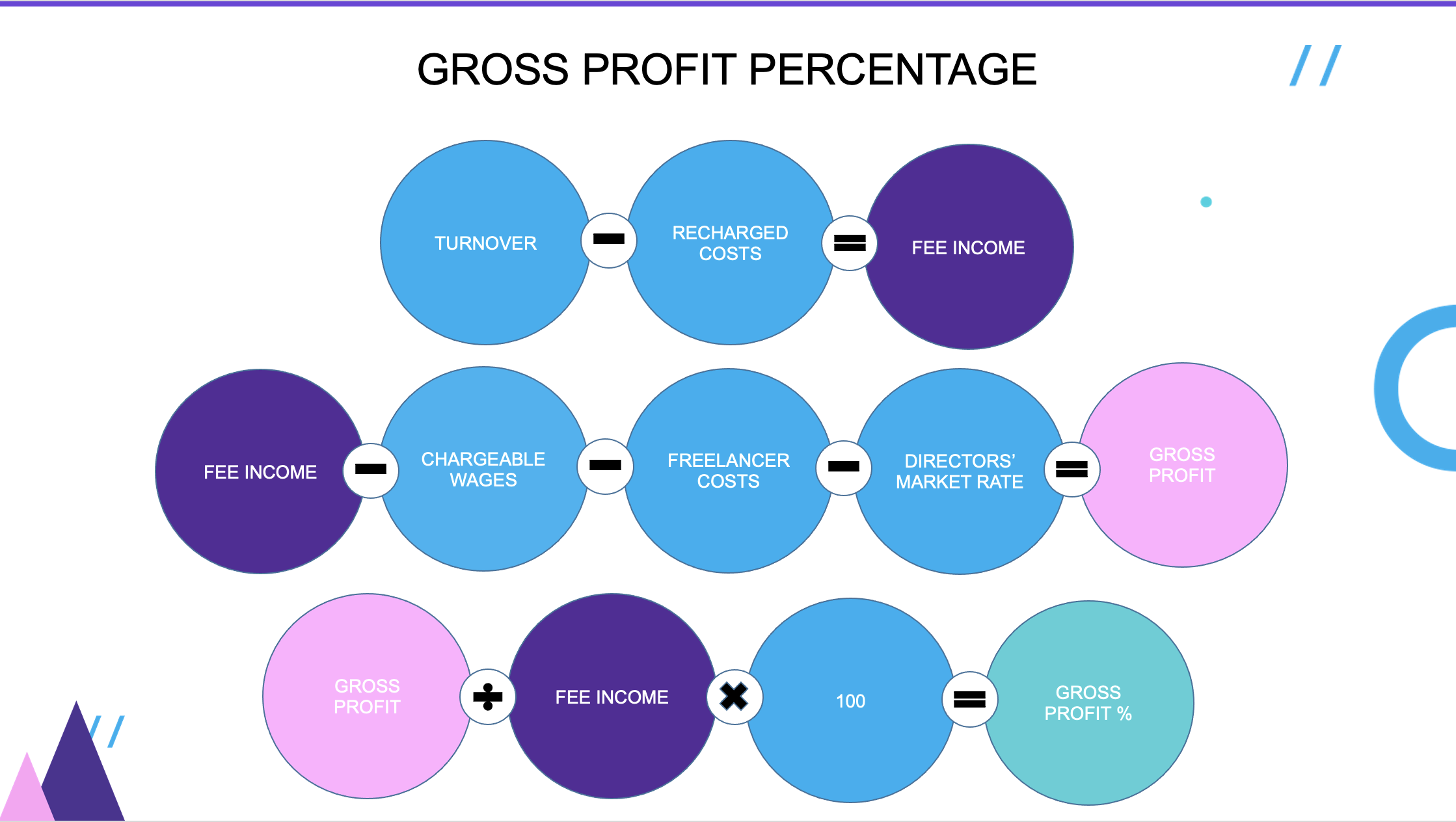 Calculating your gross profit %