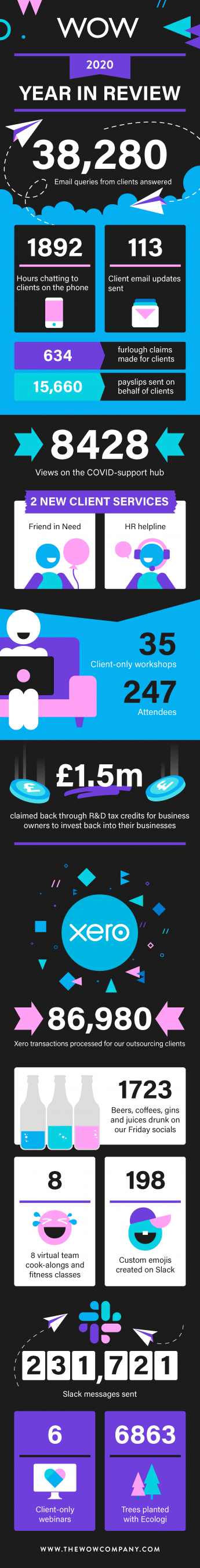 Year in review for our awesome clients - The Wow Company